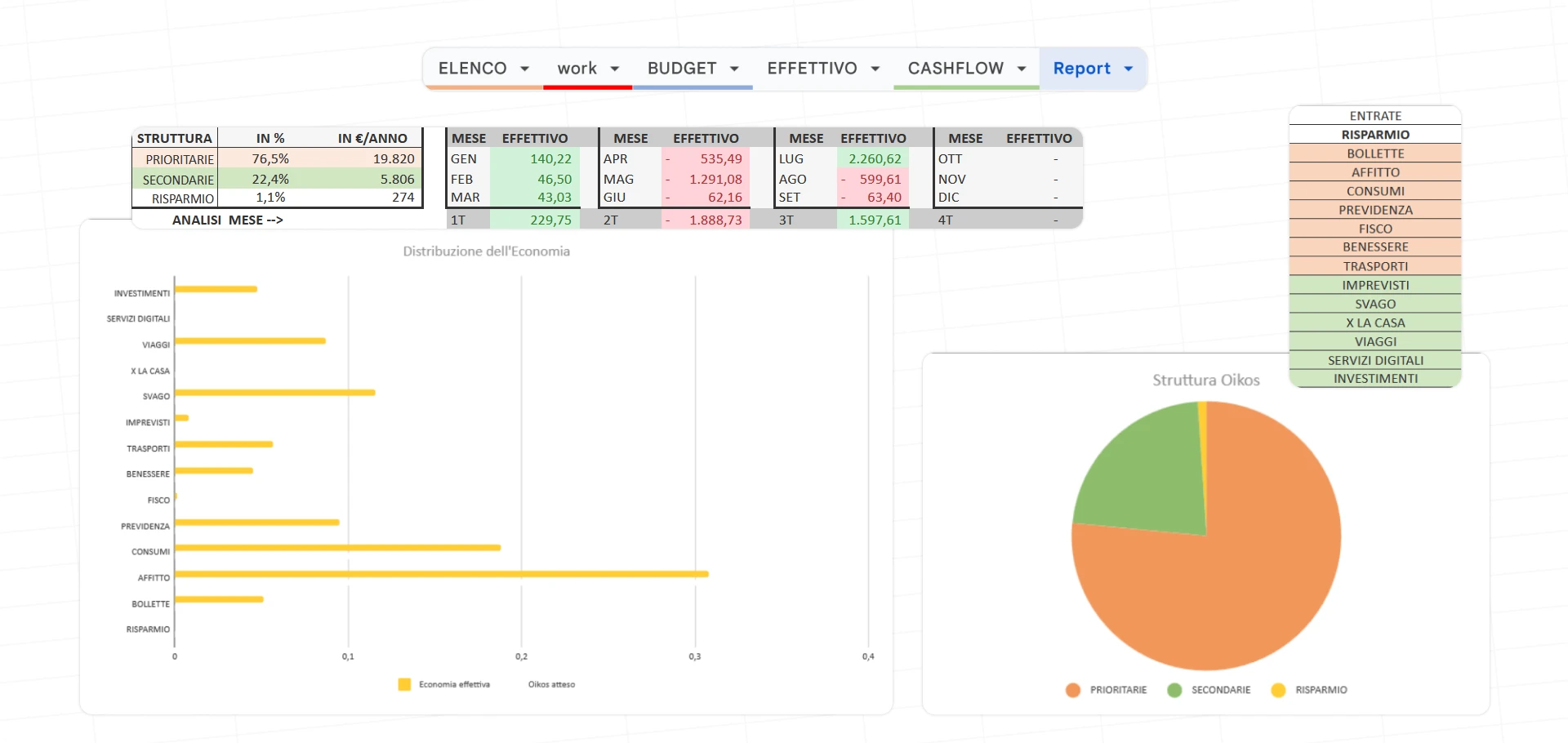 tabelle e grafici excel con dati riguardo entrate, uscite e risparmi